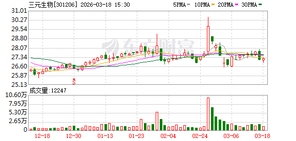 三元生物:股东吕熙安计划减持公司股份不超过100万股 第1张 三元生物:股东吕熙安计划减持公司股份不超过100万股 第1张