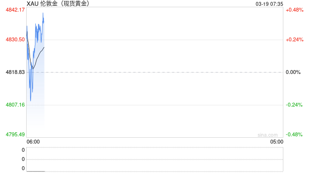 地缘冲突背景下，黄金为何下跌？  第2张