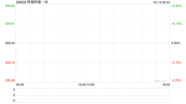 哔哩哔哩获小摩增持约2.88万股 每股作价约198.27港元  第1张