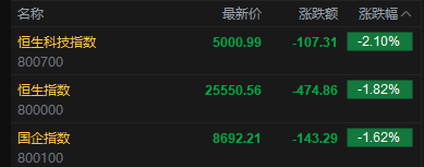 快讯：恒指低开1.82% 科指跌2.1% 科网股低迷 黄金股普跌 油气股高开 山东墨龙涨超14%  第2张
