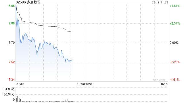 多点数智绩后高开逾3% 2025年度股东应占溢利1.34亿元  第1张