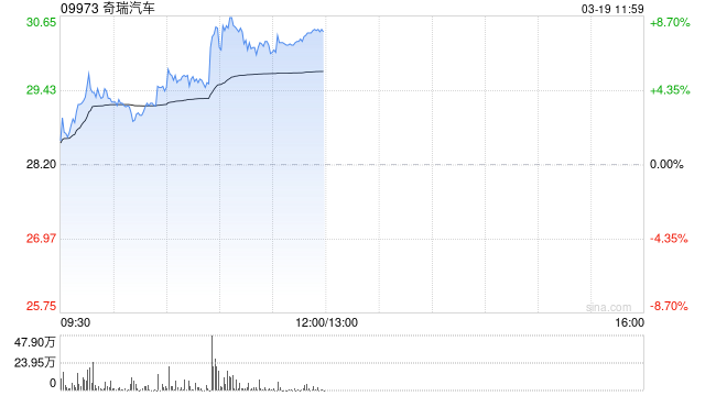 奇瑞汽车绩后涨逾8% 2025年度股东应占利润同比增加34.6% 第1张 奇瑞汽车绩后涨逾8% 2025年度股东应占利润同比增加34.6% 第1张