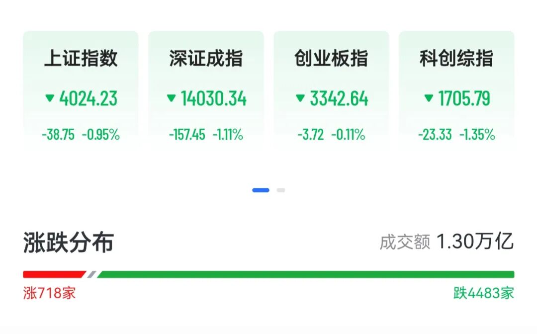A股三大指数下挫,绿电、算力概念掀涨停潮,港股“龙虾”股集体回落,MiniMax大跌13% 第1张 A股三大指数下挫,绿电、算力概念掀涨停潮,港股“龙虾”股集体回落,MiniMax大跌13% 第1张