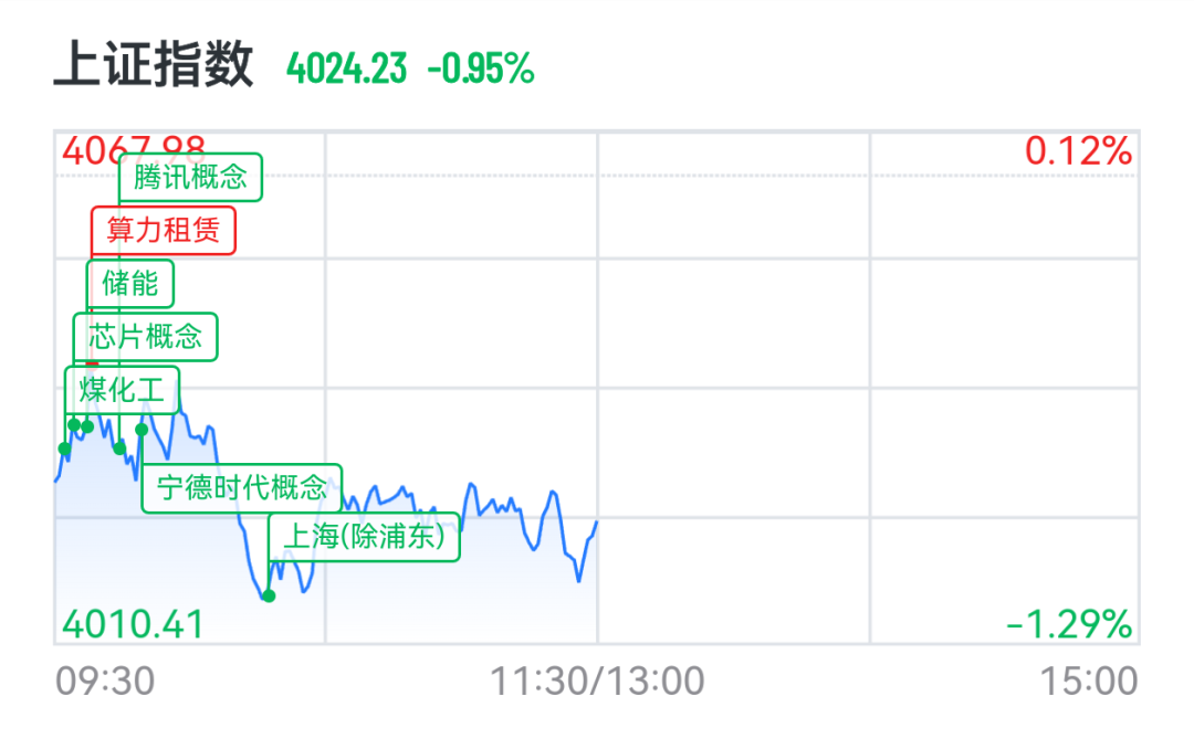 A股三大指数下挫,绿电、算力概念掀涨停潮,港股“龙虾”股集体回落,MiniMax大跌13% 第2张 A股三大指数下挫,绿电、算力概念掀涨停潮,港股“龙虾”股集体回落,MiniMax大跌13% 第2张