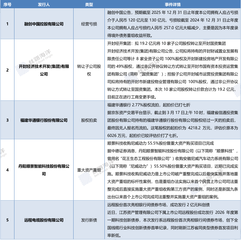 债市观澜 ‖ 受益境外债务重组,融创显著减亏但仍超百亿(3月19日) 第2张 债市观澜 ‖ 受益境外债务重组,融创显著减亏但仍超百亿(3月19日) 第2张