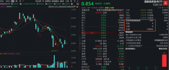 全线大跌!港股硬科技大涨后猛回调,港股信息技术ETF(159131)下挫1.5%资金抢筹,实时净申购1500万份 第1张 全线大跌!港股硬科技大涨后猛回调,港股信息技术ETF(159131)下挫1.5%资金抢筹,实时净申购1500万份 第1张