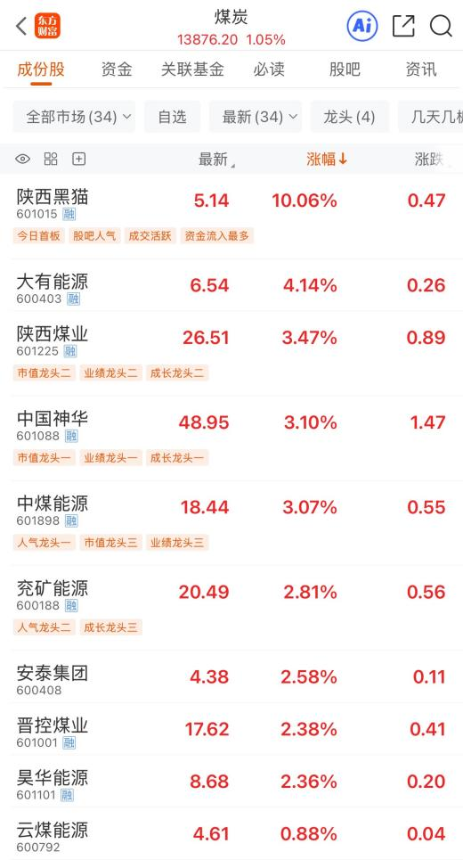 四大驱动力加持 煤炭板块早盘领涨 龙头股年内翻倍 第1张 四大驱动力加持 煤炭板块早盘领涨 龙头股年内翻倍 第1张