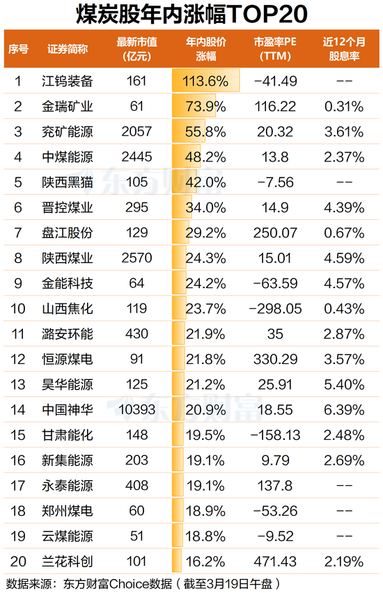 四大驱动力加持 煤炭板块早盘领涨 龙头股年内翻倍 第3张 四大驱动力加持 煤炭板块早盘领涨 龙头股年内翻倍 第3张