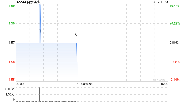 百宏实业于3月17日斥资9.17万港元回购2万股  第1张