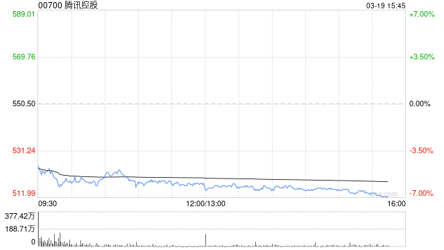 大摩:腾讯控股加大AI投资短期利润受压 目标价下调至650港元 第1张 大摩:腾讯控股加大AI投资短期利润受压 目标价下调至650港元 第1张