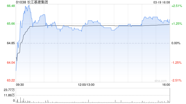 里昂:长江基建集团连续29年增派息 目标价63港元 评级“跑赢大市” 第1张 里昂:长江基建集团连续29年增派息 目标价63港元 评级“跑赢大市” 第1张
