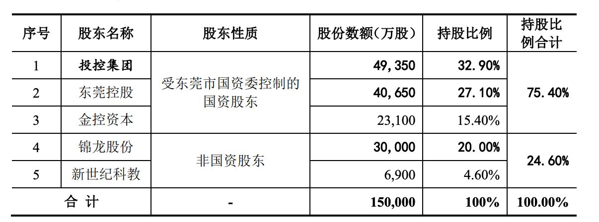 东莞证券董事会换届落定:6名新董事入局,锦龙股份话语权收缩 第1张 东莞证券董事会换届落定:6名新董事入局,锦龙股份话语权收缩 第1张