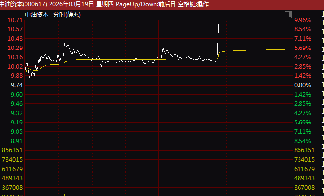 000617，午后垂直涨停！多元金融，集体异动！  第2张