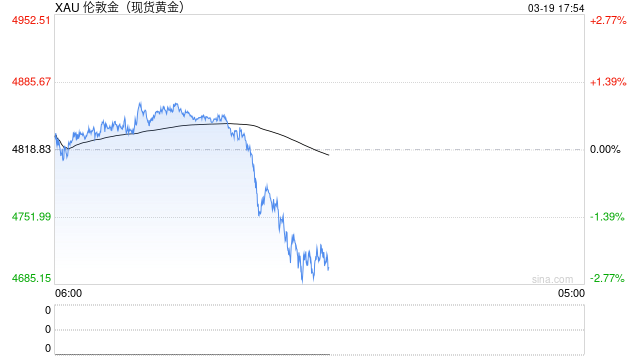 黄金4700美元岌岌可危,美联储鹰派重锤击碎降息预期,中级调整势不可挡 第2张 黄金4700美元岌岌可危,美联储鹰派重锤击碎降息预期,中级调整势不可挡 第2张