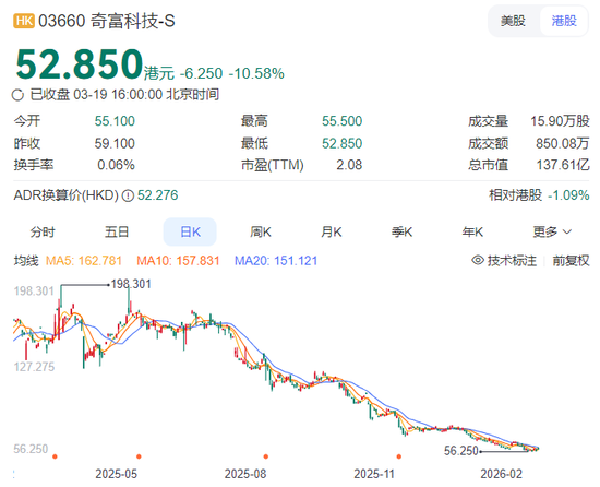 净利润“腰斩”！360借条也不赚钱了？周鸿祎紧急切割，股价一年跌去超70%  第1张
