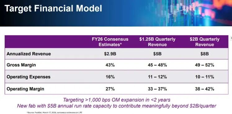 OFC 2026点燃光互连狂潮! AI数据中心越来越相信“光的力量” Lumentum站上超级风口! 第2张 OFC 2026点燃光互连狂潮! AI数据中心越来越相信“光的力量” Lumentum站上超级风口! 第2张