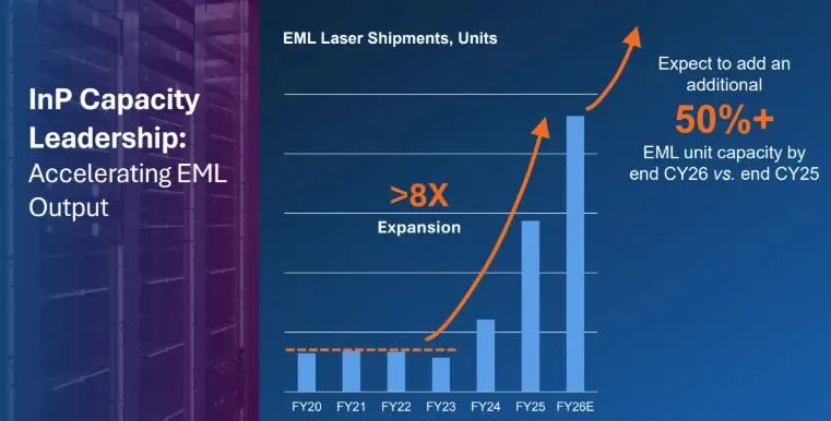 OFC 2026点燃光互连狂潮! AI数据中心越来越相信“光的力量” Lumentum站上超级风口! 第3张 OFC 2026点燃光互连狂潮! AI数据中心越来越相信“光的力量” Lumentum站上超级风口! 第3张