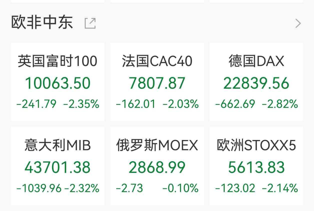 欧美股市集体下挫,美股存储概念走强,希捷科技涨超6%,中概股阿特斯太阳能跌近27%,黄金白银跳水 第2张 欧美股市集体下挫,美股存储概念走强,希捷科技涨超6%,中概股阿特斯太阳能跌近27%,黄金白银跳水 第2张