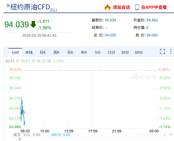 欧美股市集体下挫,美股存储概念走强,希捷科技涨超6%,中概股阿特斯太阳能跌近27%,黄金白银跳水 第4张 欧美股市集体下挫,美股存储概念走强,希捷科技涨超6%,中概股阿特斯太阳能跌近27%,黄金白银跳水 第4张