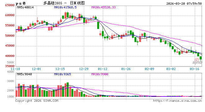 多晶硅期货价跌破4万元/吨关口  第2张
