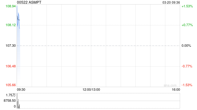 ASMPT遭FIL Limited减持23.79万股 每股均价约109.27港元  第1张