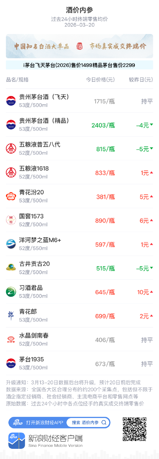 酒价内参3月20日价格发布,水晶剑南春与昨日持平 第1张 酒价内参3月20日价格发布,水晶剑南春与昨日持平 第1张