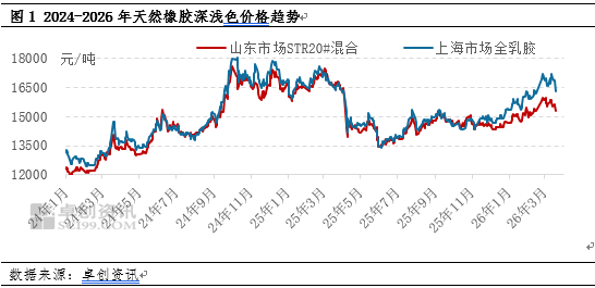天然橡胶：基本面预期利空发酵 短期天然橡胶弱势运行  第3张