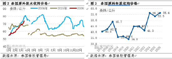 天然橡胶：基本面预期利空发酵 短期天然橡胶弱势运行  第4张