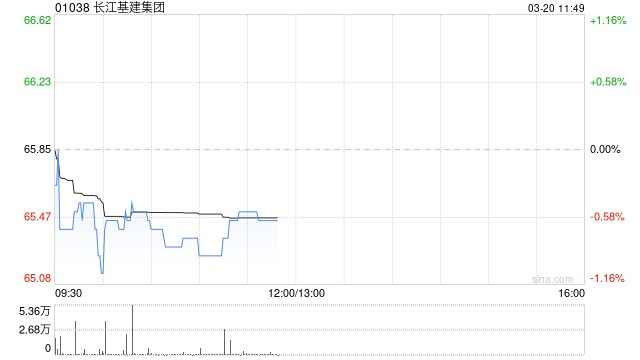 花旗:料长江基建集团未来12至18个月有并购或派特别息 目标价升至73.5港元 第1张 花旗:料长江基建集团未来12至18个月有并购或派特别息 目标价升至73.5港元 第1张