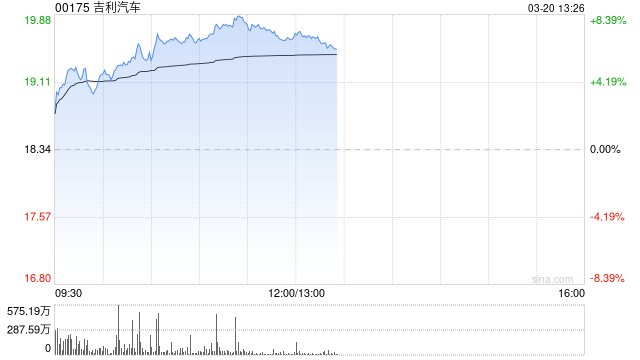 交银国际:维持吉利汽车“买入”的投资评级 今明两年每股盈利预测8.8%及16.4% 第1张 交银国际:维持吉利汽车“买入”的投资评级 今明两年每股盈利预测8.8%及16.4% 第1张