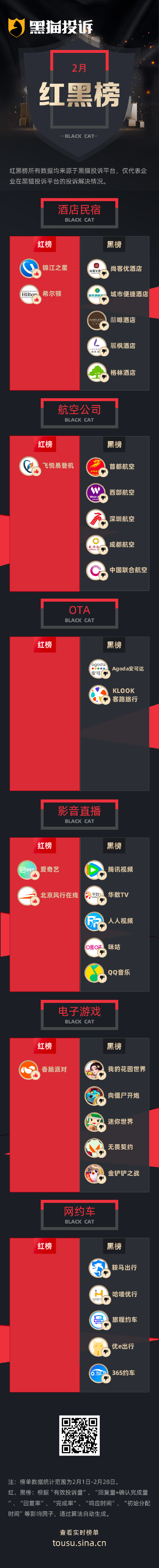 2月黑猫投诉企业红黑榜:首都航空行李收费标准不统一区别对待 第1张 2月黑猫投诉企业红黑榜:首都航空行李收费标准不统一区别对待 第1张