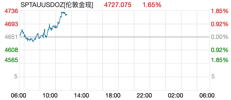 金饰克价两天跌约100元 第1张 金饰克价两天跌约100元 第1张