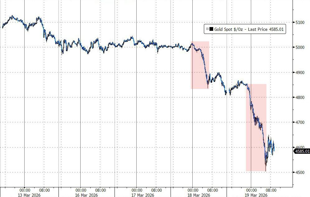 黄金下跌,是因为美元融资需求激增? 第3张 黄金下跌,是因为美元融资需求激增? 第3张