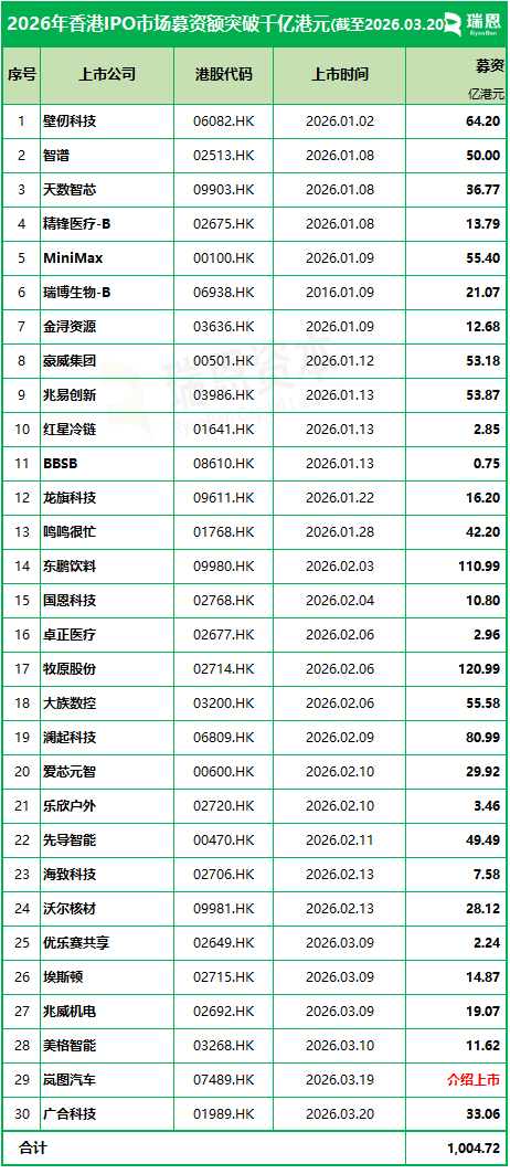 史上最快！2026年香港IPO募资突破千亿港元仅用79天  第2张