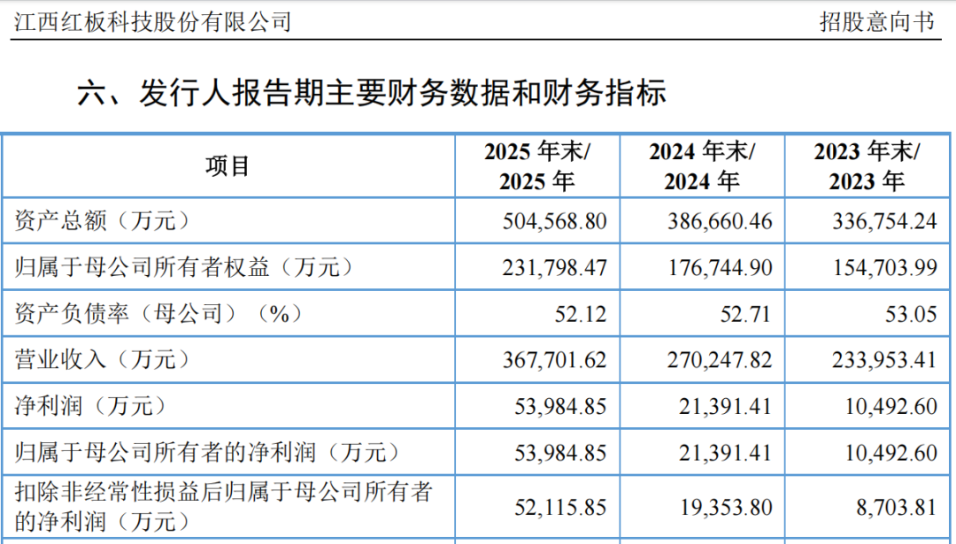 “高中签率”新股,又来了! 第4张 “高中签率”新股,又来了! 第4张
