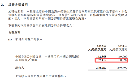 首破3000亿！奇瑞，回应核心原因  第2张