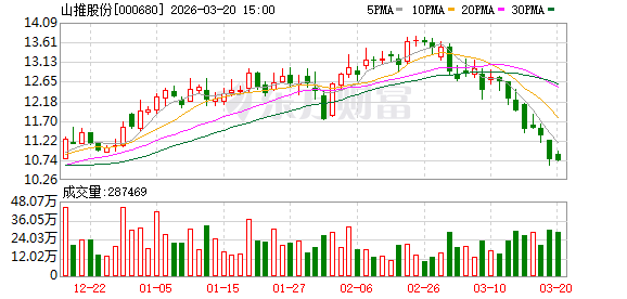山推股份：未来公司将继续瞄准高端小型化、矿山大型化，两头发力  第1张
