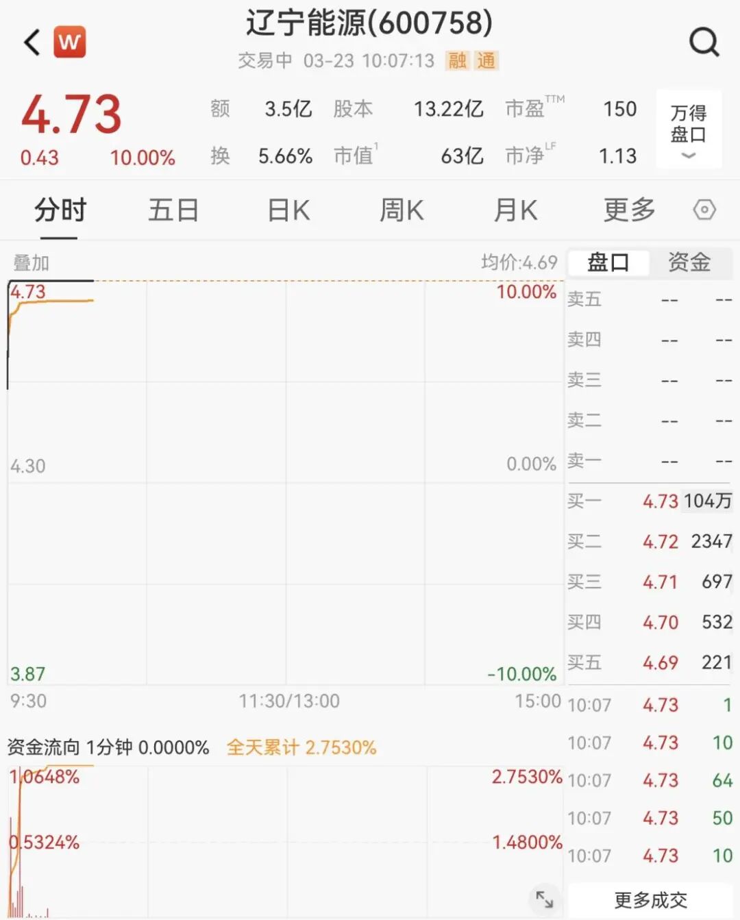 逆市拉升！600758，一分钟涨停！104万手封板  第5张