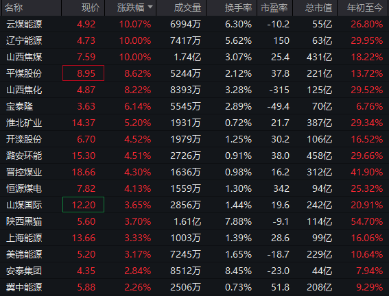 逆市拉升！600758，一分钟涨停！104万手封板  第6张