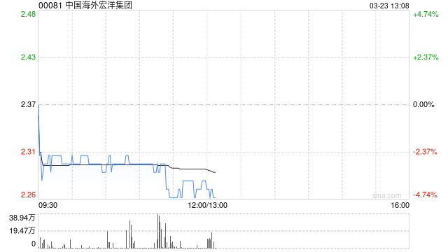 中国海外宏洋集团发布年度业绩 股东应占溢利3.05亿元同比减少68.07%  第1张
