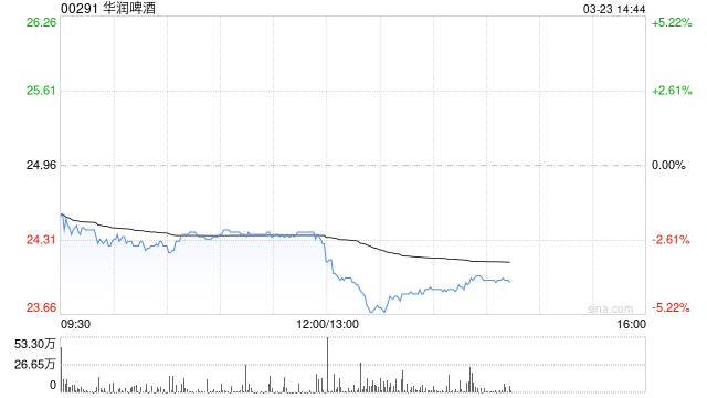 华润啤酒发布年度业绩 股东应占溢利33.71亿元同比减少28.87%  第1张