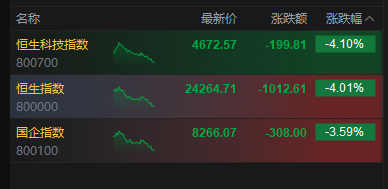 港股午后持续下挫,恒生指数、恒生科技指数跌幅均扩大逾4% 第2张 港股午后持续下挫,恒生指数、恒生科技指数跌幅均扩大逾4% 第2张