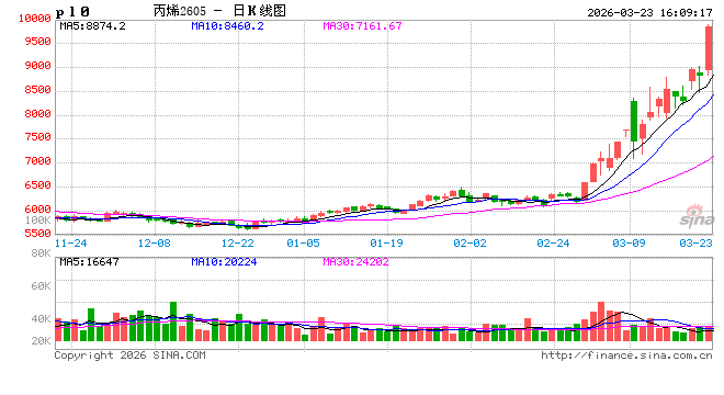 收评|国内期货主力合约涨跌互现 多个能化品种涨超10%  第2张