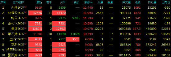 收评|国内期货主力合约涨跌互现 多个能化品种涨超10%  第3张