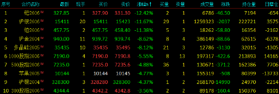 收评|国内期货主力合约涨跌互现 多个能化品种涨超10%  第4张