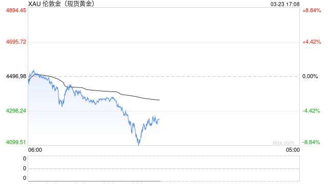 黄金暴跌,年内涨幅快归零! 国内金价重回3位数 第2张 黄金暴跌,年内涨幅快归零! 国内金价重回3位数 第2张