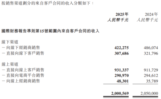 线下增长承压,线上增速放缓,燕之屋“利润增长”成色几何? 第2张 线下增长承压,线上增速放缓,燕之屋“利润增长”成色几何? 第2张