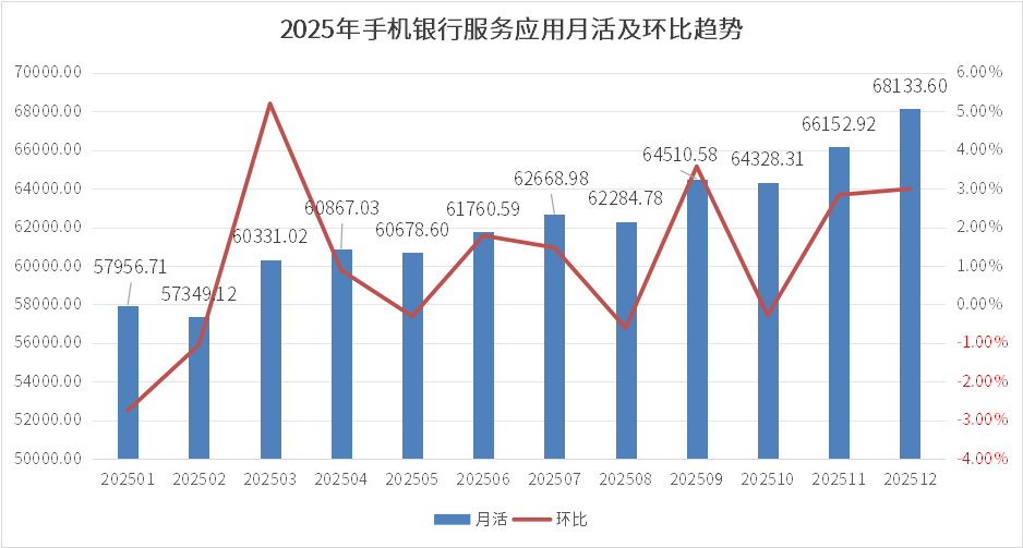 手机银行迭代观察：民生、邮储成月活增速黑马，大行升维AI比拼  第1张