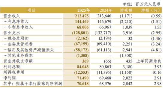 董监高一年拿走薪酬2525万元，中信银行增员了  第2张