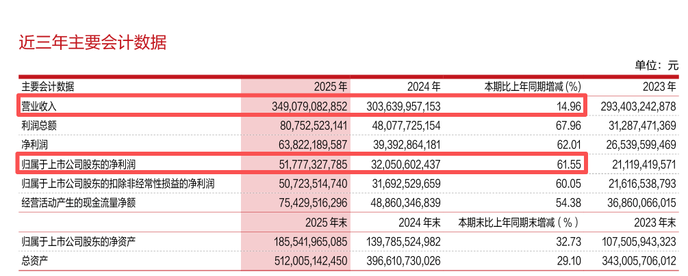 601899，回应锂和铜！  第1张